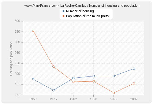 La Roche-Canillac : Number of housing and population
